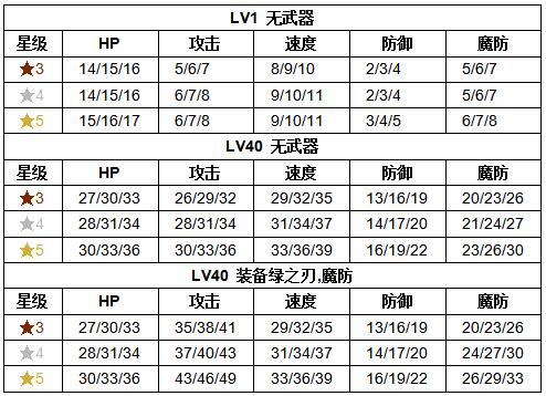《火纹英雄》妮诺技能介绍