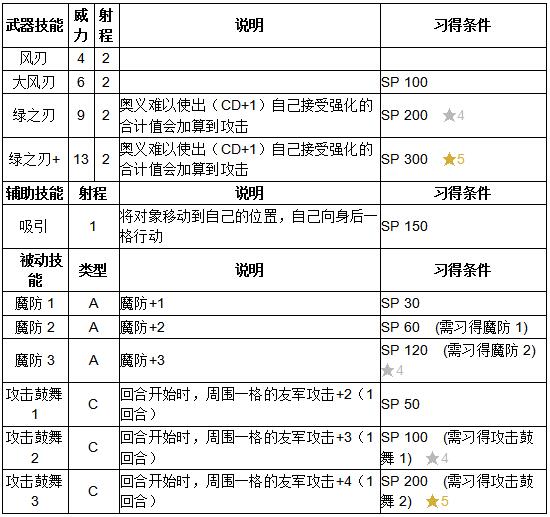 《火纹英雄》妮诺技能介绍