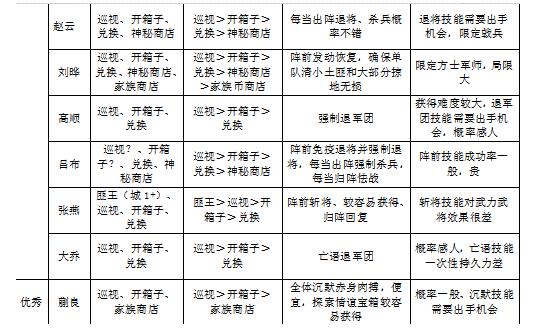 小小三国2武将培养攻略 武将选择推荐