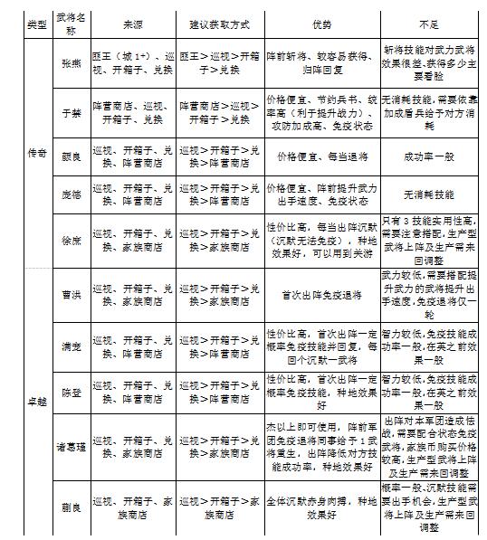 小小三国2武将培养攻略 武将选择推荐[视频][多图]图片3
