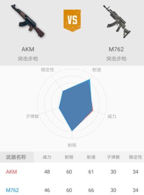 绝地求生刺激战场AKM和M762哪个好？