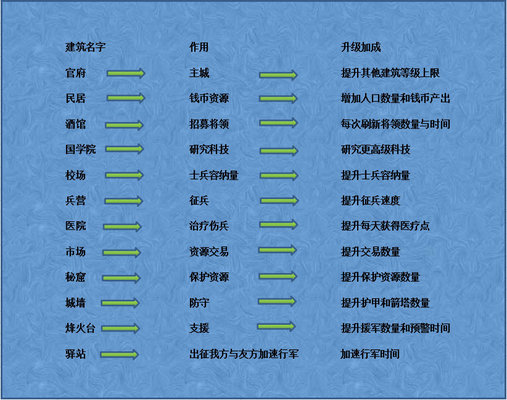 梦想帝王手游建筑等级优先升哪个好 建筑升级优先顺序