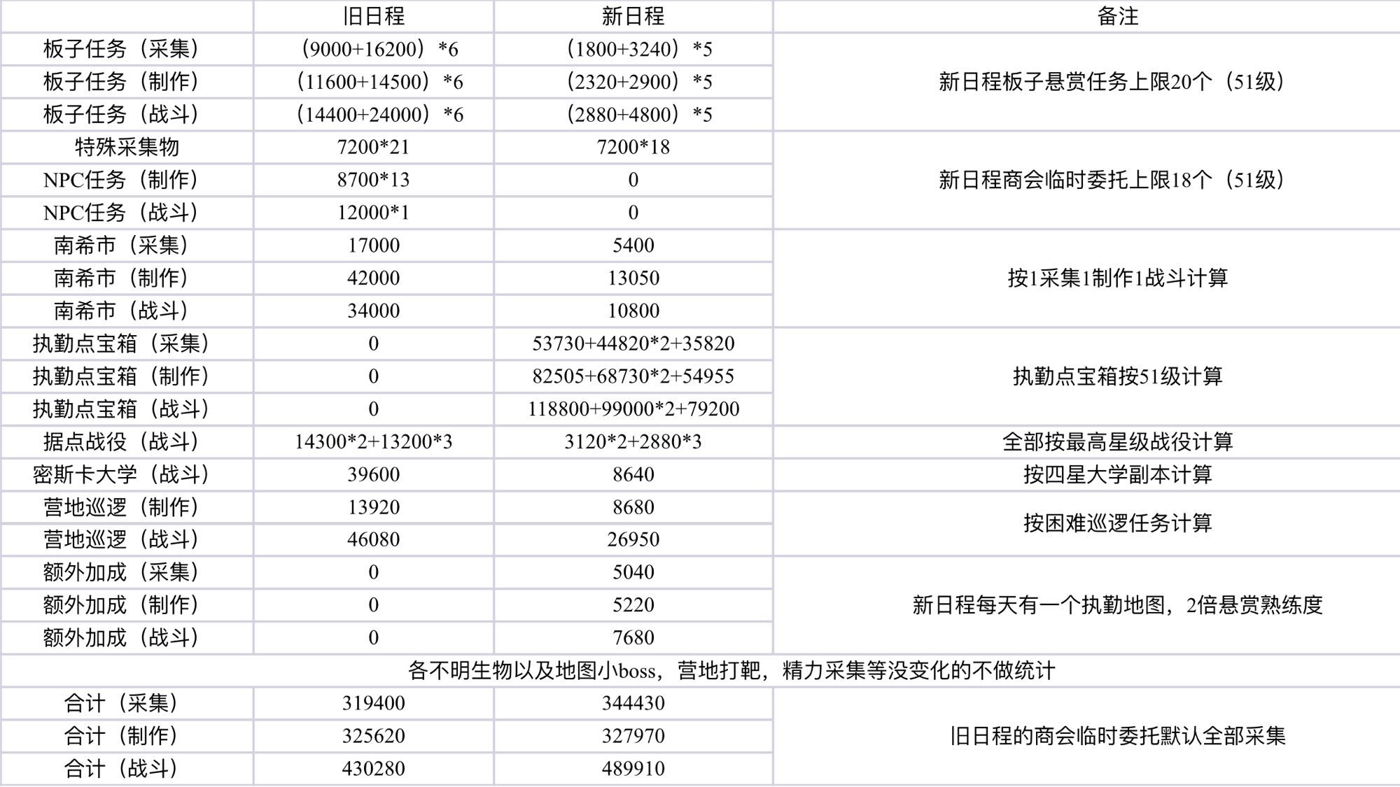 明日之后到底要不要切新日程？新旧日程收益全方位对比分析