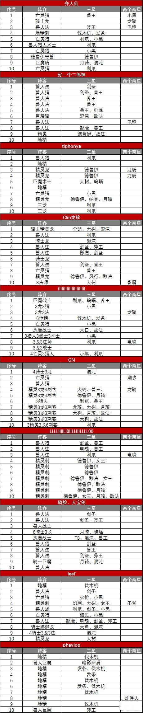 刀塔自走棋三星高频率英雄介绍