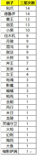刀塔自走棋三星高频率英雄介绍