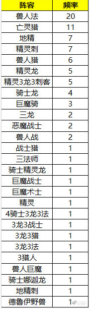刀塔自走棋三星高频率英雄介绍