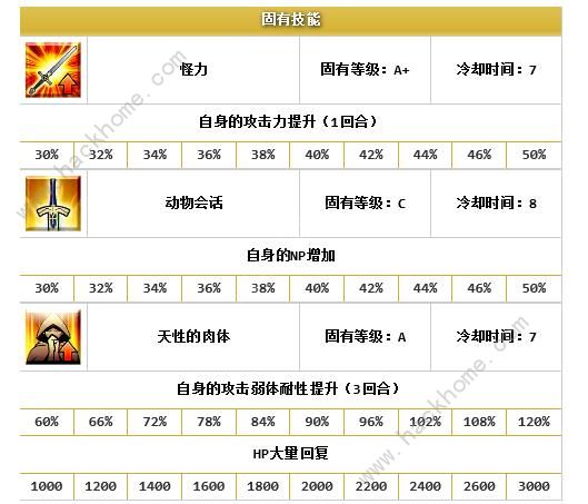 FGO坂田金时怎么样 狂阶坂田金时属性技能宝具图鉴[多图]图片6
