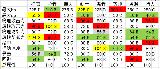 八方旅人全职业基本属性一览
