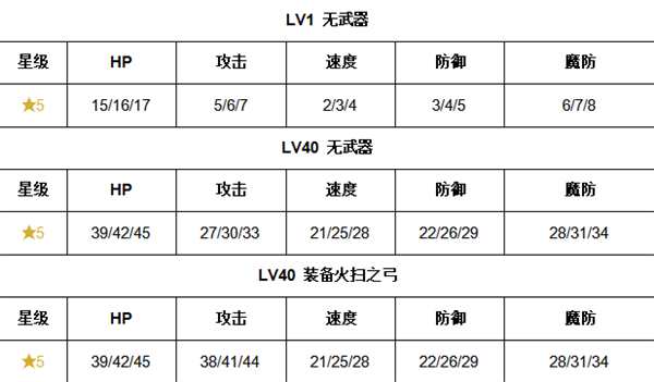 《火纹英雄》艾菲技能介绍