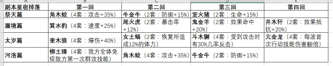 云梦四时歌星宿属性与掉落表