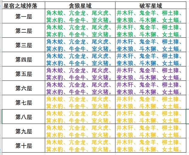 云梦四时歌星宿属性与掉落表