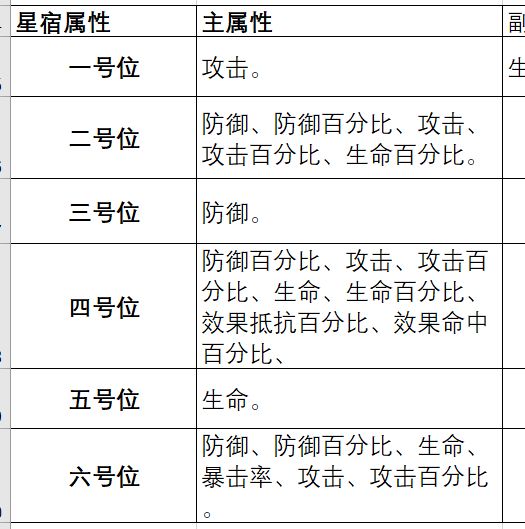 云梦四时歌星宿属性与掉落表