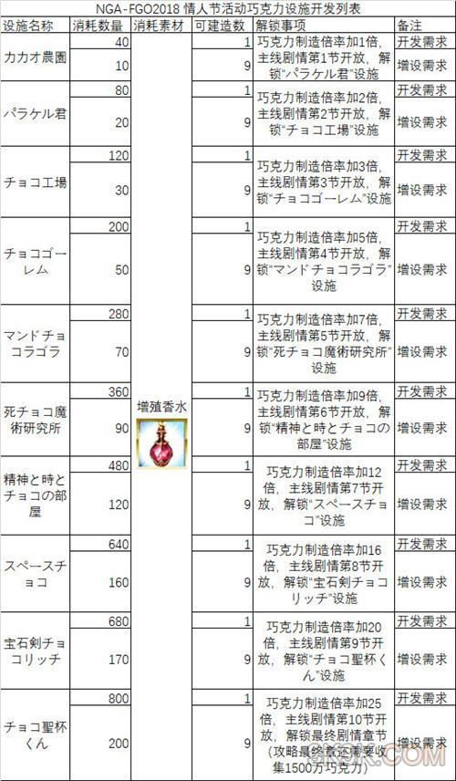 fgo巧克力设施特殊说明