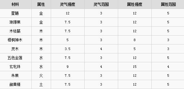 了不起的修仙模拟器各材料聚灵效果解读