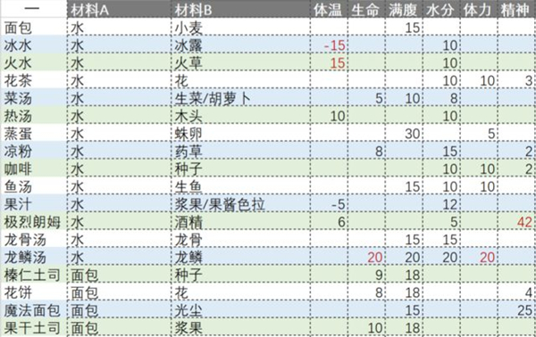 魔塔冒险者食物食谱攻略