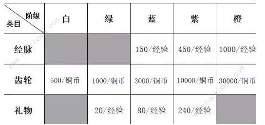 侠客风云传手游商店材料换什么好 商店材料兑换推荐[多图]图片2