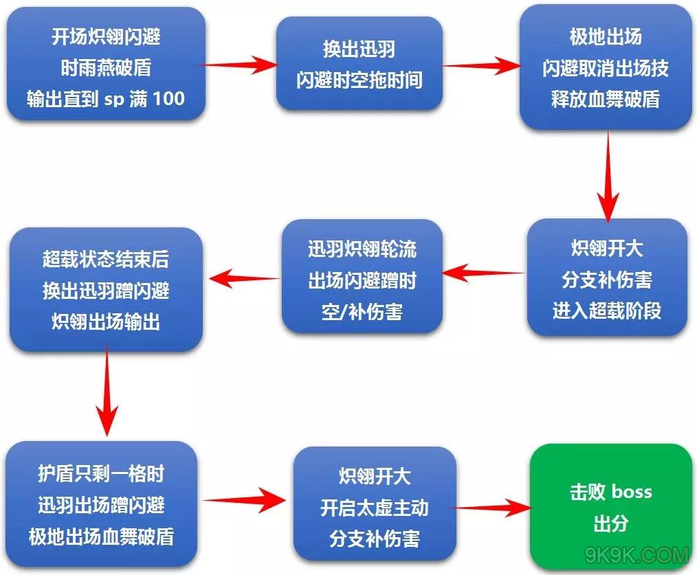 崩坏3炽翎迅羽极地海姆达尔攻略