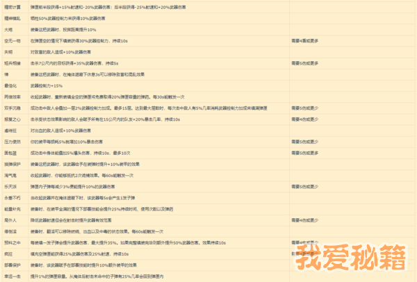 全境封锁2品牌套组效果品牌天赋和武器天赋一览