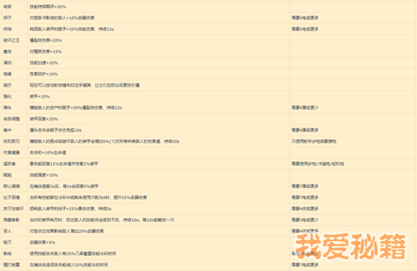 全境封锁2品牌套组效果品牌天赋和武器天赋一览
