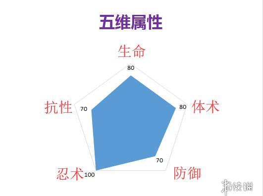 火影忍者ol疾风传手鞠技能分析 疾风传手鞠技能强度