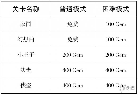 滚动的天空2怎么解锁关卡 解锁费用一览