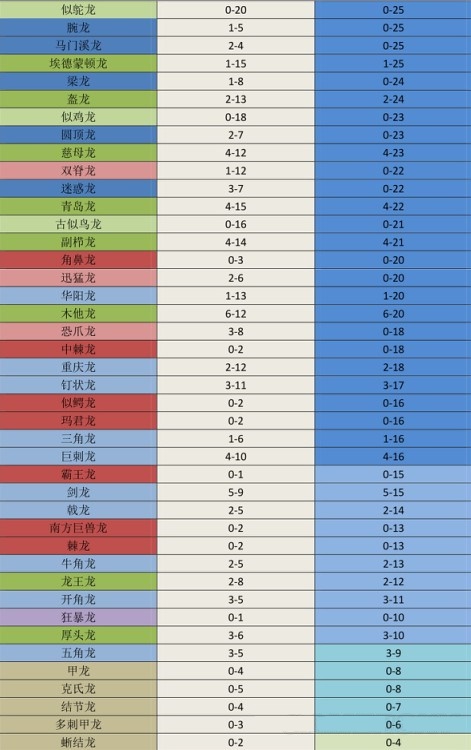 侏罗纪世界进化恐龙群居数据一览