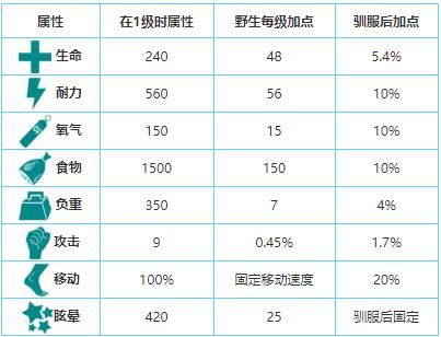 方舟生存进化独角兽怎么驯服 独角兽饲料介绍