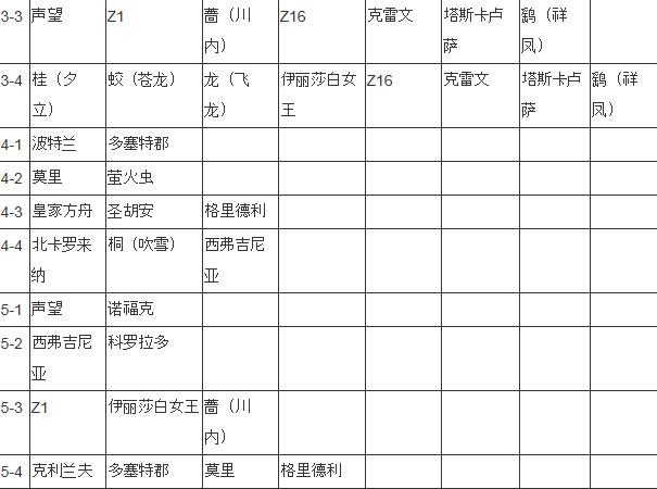 苍蓝誓约打捞大全 全关卡掉落打捞舰船详解[视频][多图]图片2