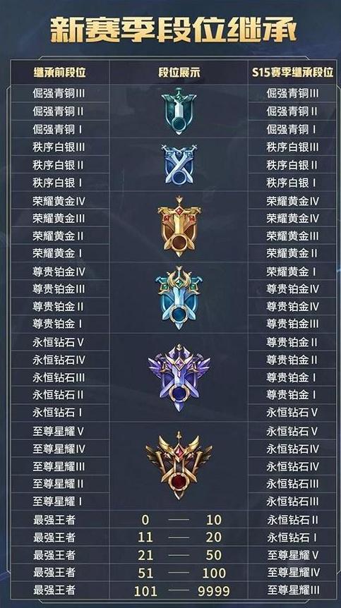 王者荣耀S15赛季段位继承一览