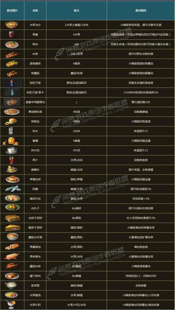 明日之后食谱大全最新汇总 所有食谱配方介绍