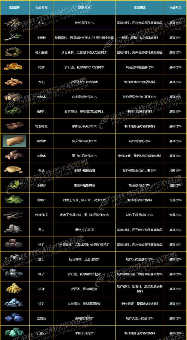 明日之后食谱大全最新汇总 所有食谱配方介绍