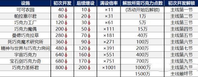 fgo巧克力设施解锁点数大全 巧克力设施解锁点数汇总