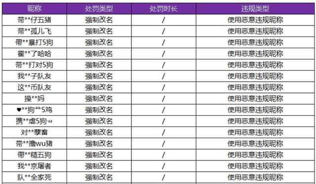 王者荣耀天美放大招 这三类玩家必定封号