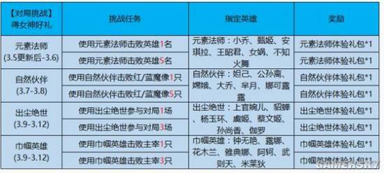 王者荣耀元素法师对应英雄大全 元素法师对应什么英雄