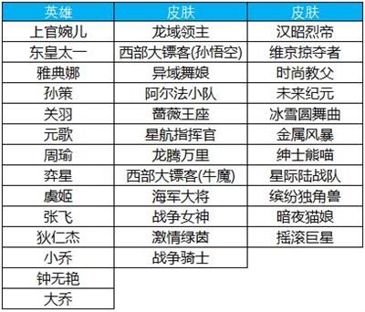 王者荣耀3.5更新：庄周6元皮肤上架 碎片商店更新