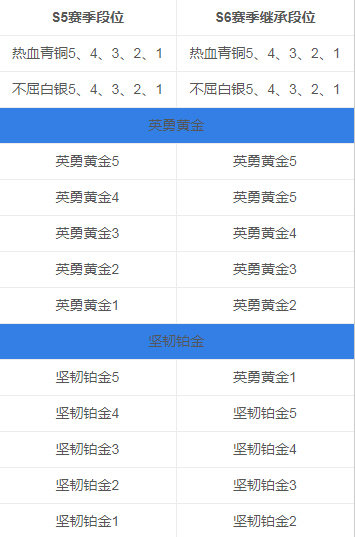 刺激战场S6赛季段位继承表