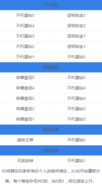 刺激战场S6赛季段位继承表