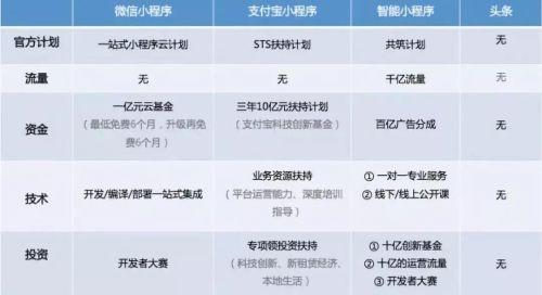 竞争、扶持与流量，微信小程序平台可能并非开发者最佳选择[多图]图片2