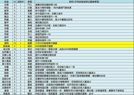 龙之气息SP技能怎么学