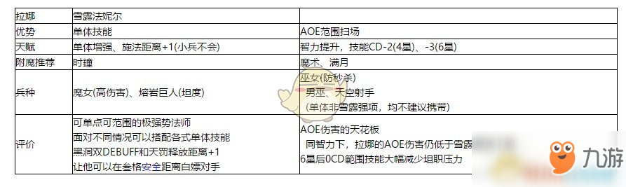 《梦幻模拟战》手游拉娜和雪露法妮尔哪个好