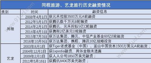 腾讯系企业同城艺龙赴港上市 未来继续all in小程序[多图]图片2