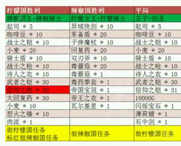 武器店物语柠檬骑士获得方法