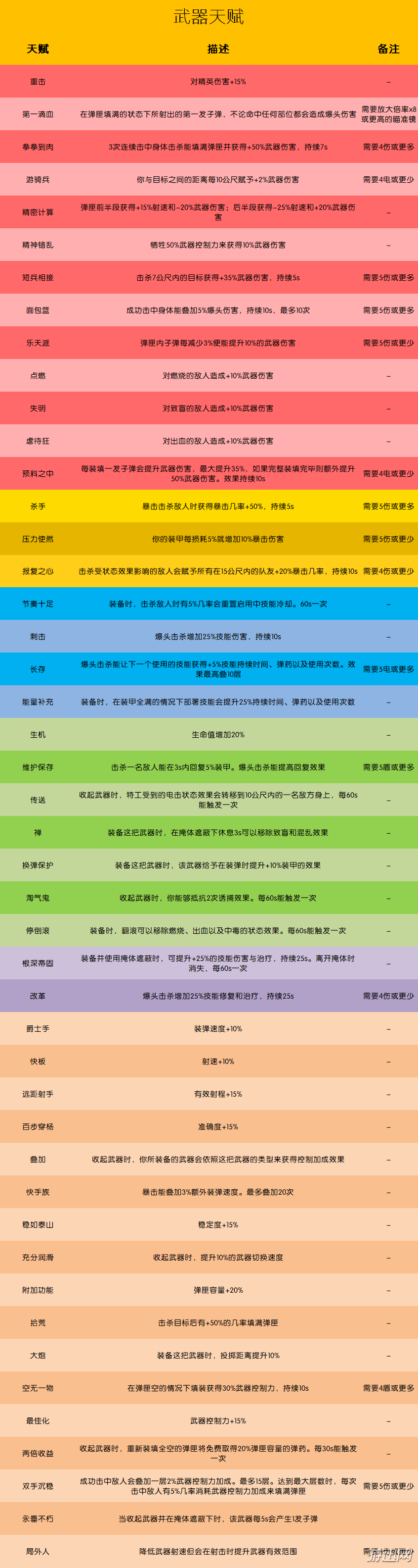 全境封锁2全武器装备天赋效果详细介绍