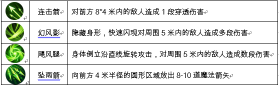 《龙之怒吼》职业技能介绍
