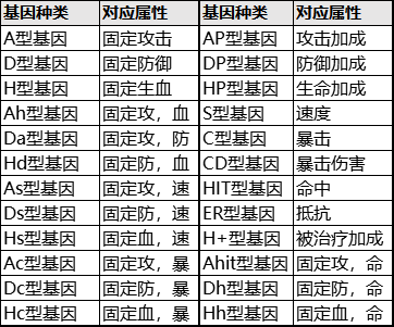 女神保卫战主角基因养成玩法