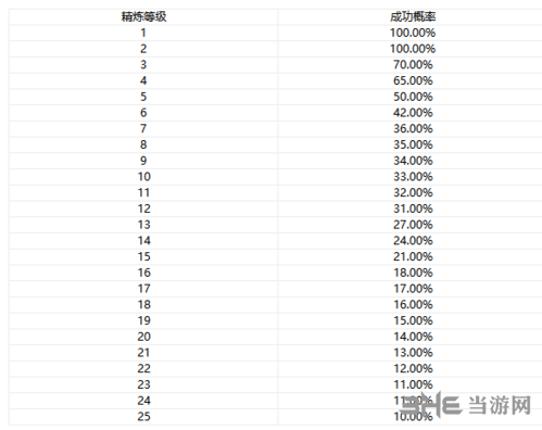 完美世界手游精炼成功率图