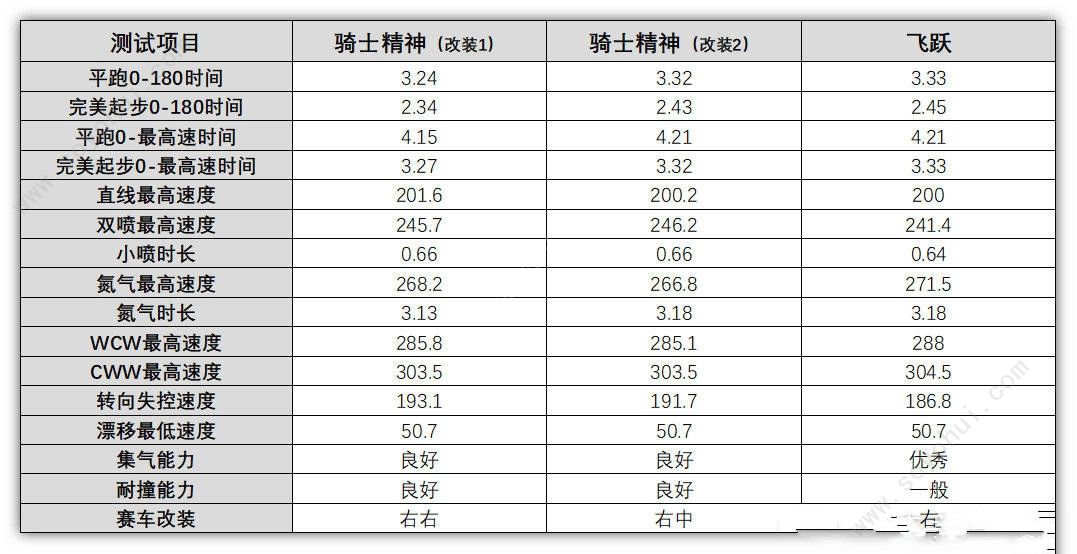 QQ飞车手游骑士精神改装攻略 骑士精神怎么改装[多图]图片2