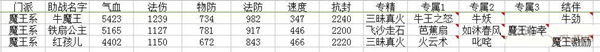 《梦幻西游》手游魔王助战哪个最好