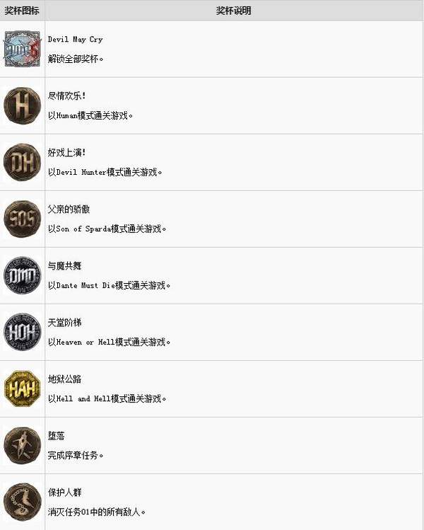 鬼泣5全奖杯解锁方法介绍