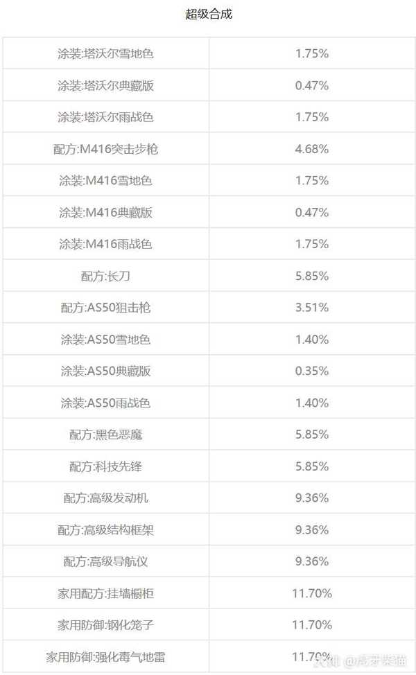 明日之后超级合成概率表一览